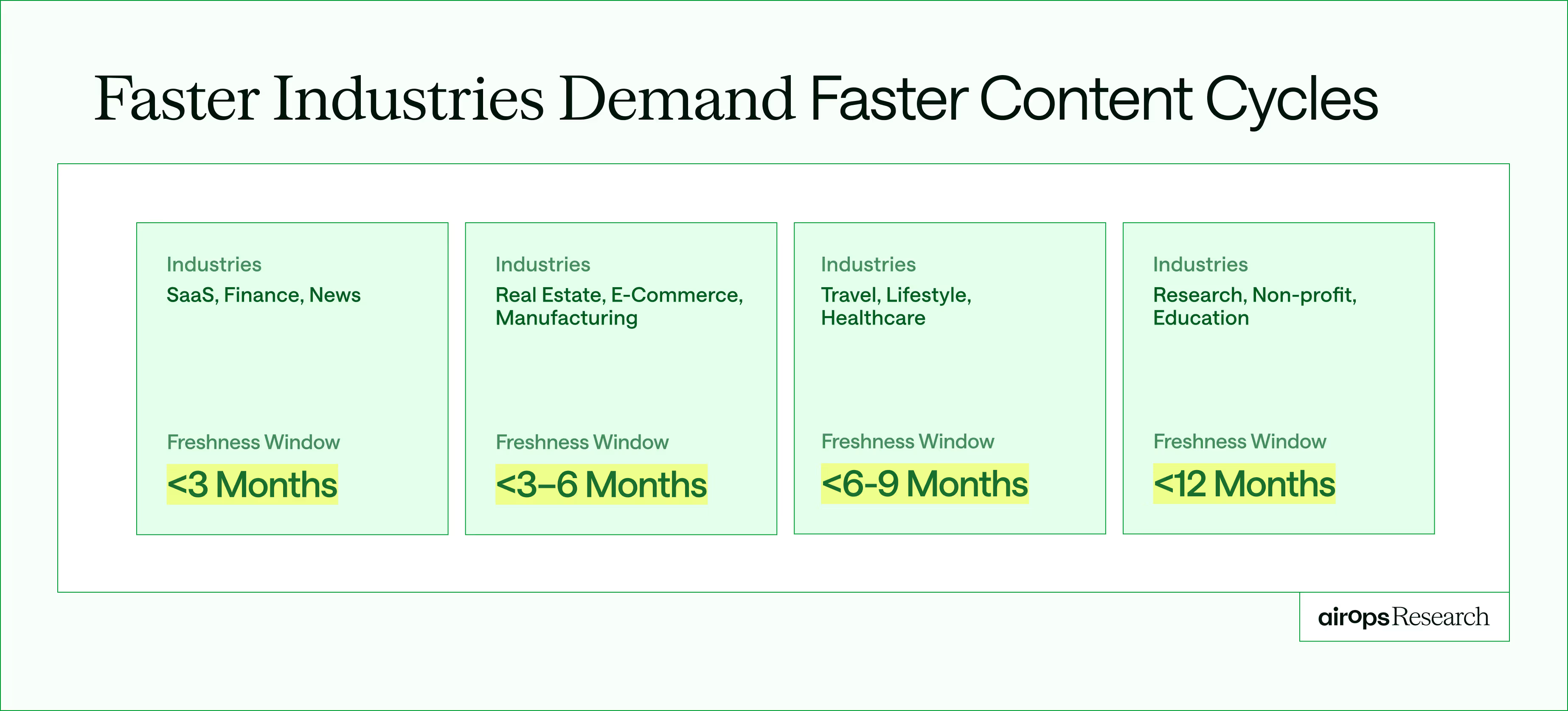AirOps chart showing content refresh cycles by industry