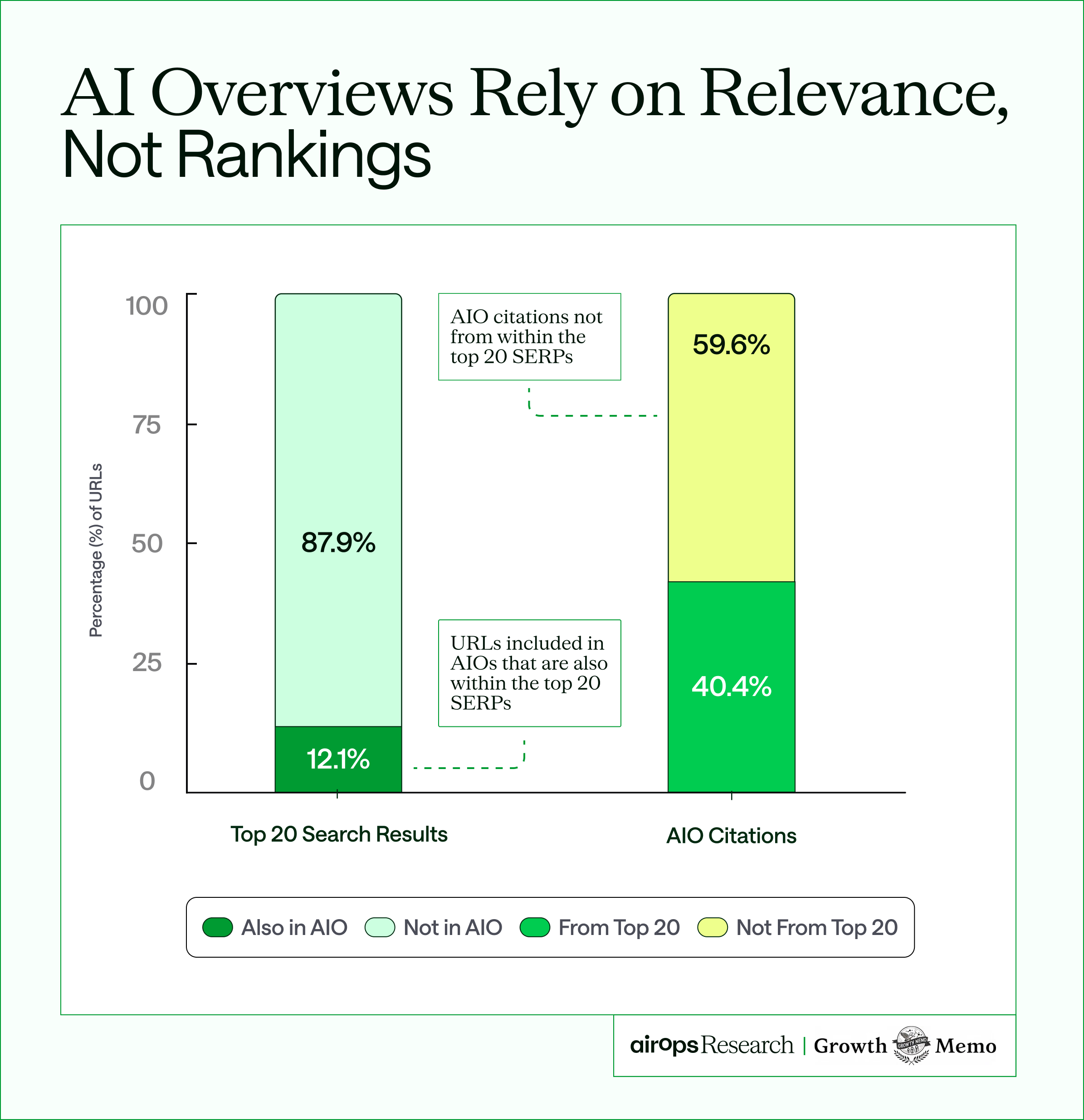AirOps chart showing AI Overviews rely on relevance rather than organic rankings