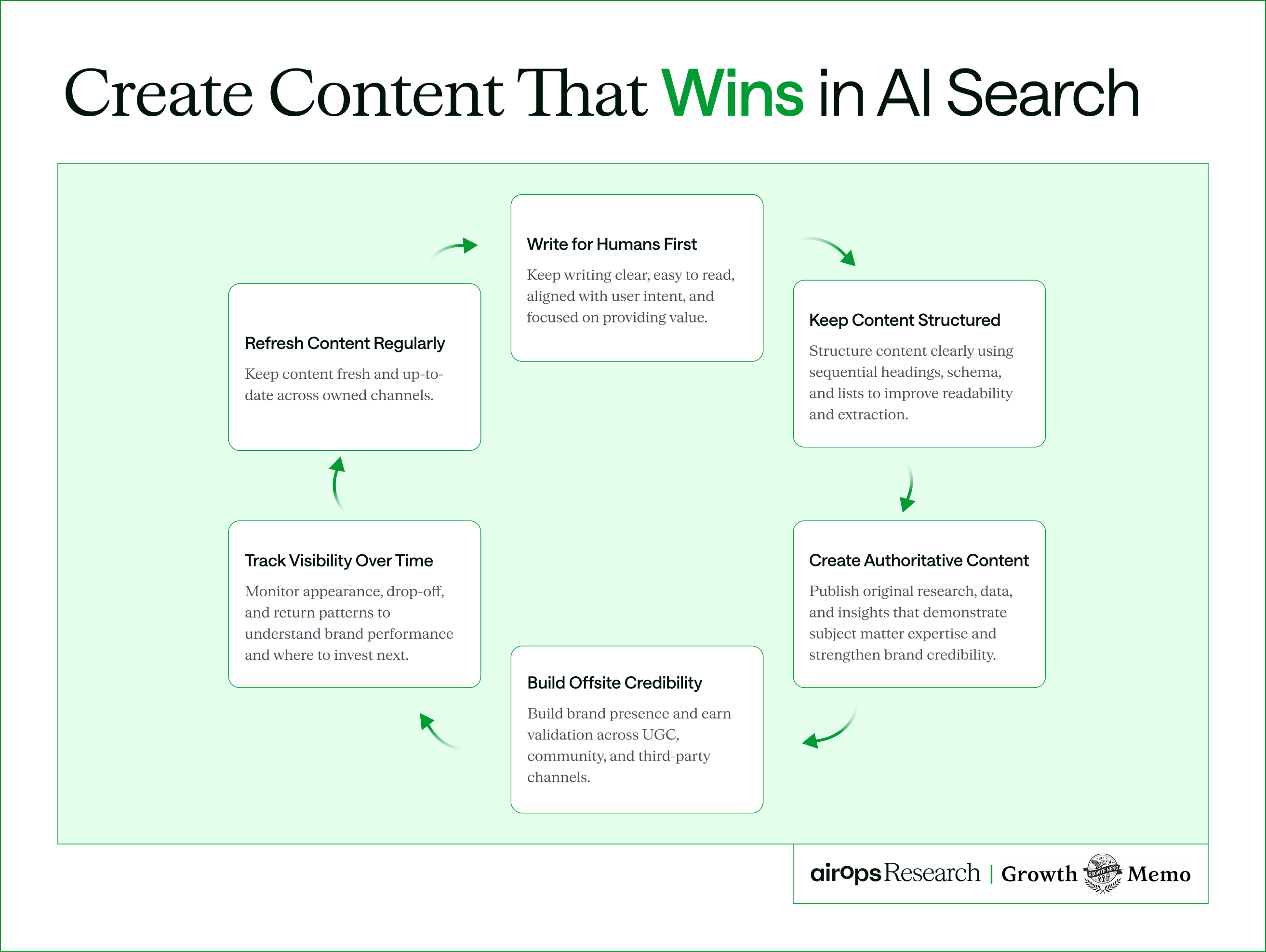 AirOps content creation cycle for AI search visibility