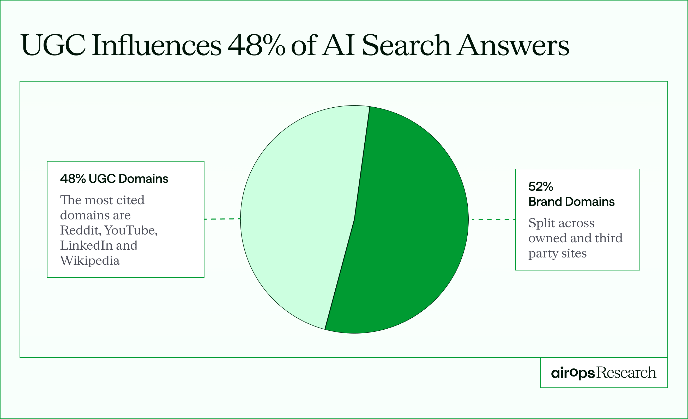 AirOps chart showing user-generated content influences AI search results