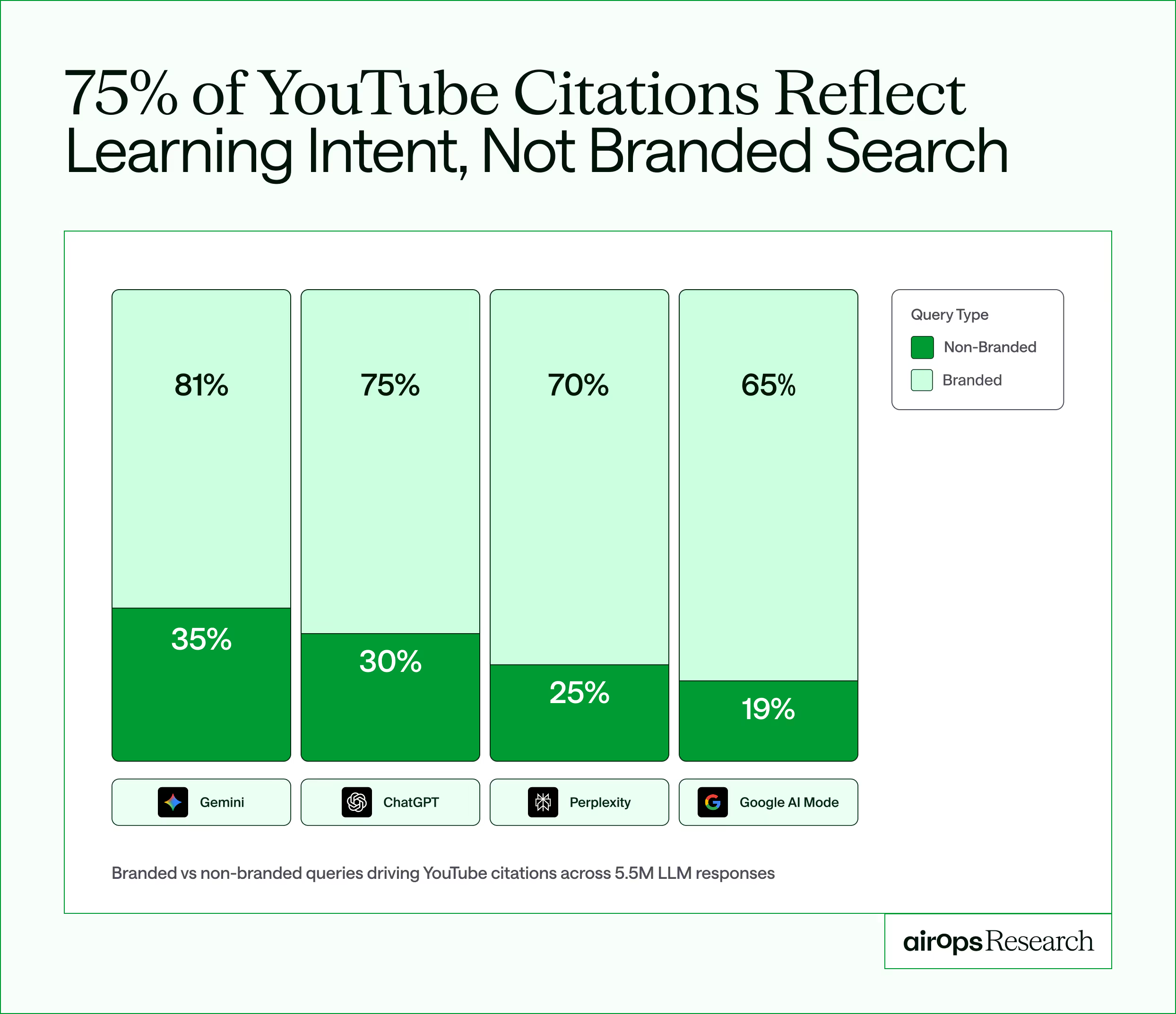 AirOps chart showing query intent that drives YouTube citations