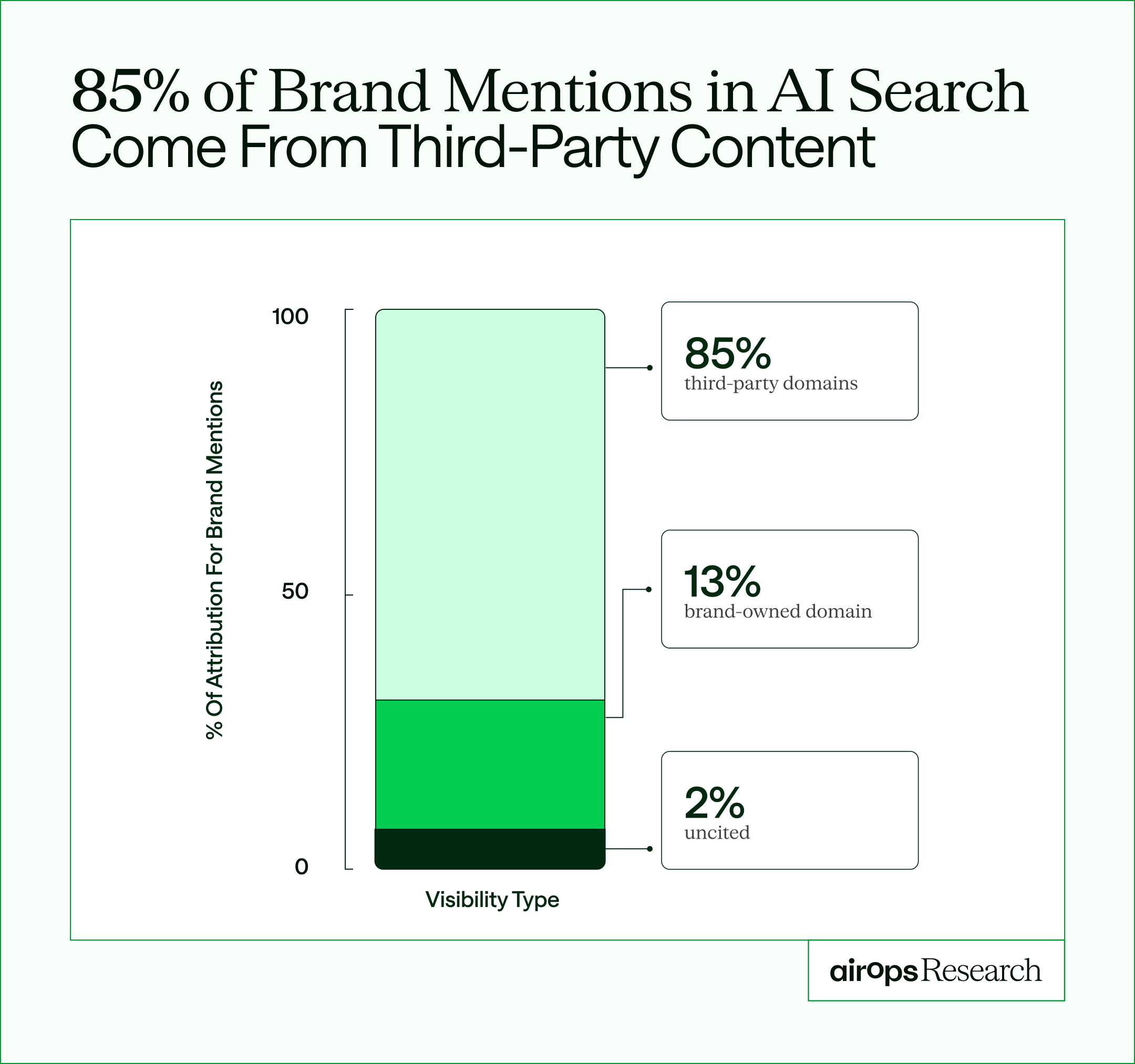 AirOps chart showing 85% of brand mentions come from third-party sources