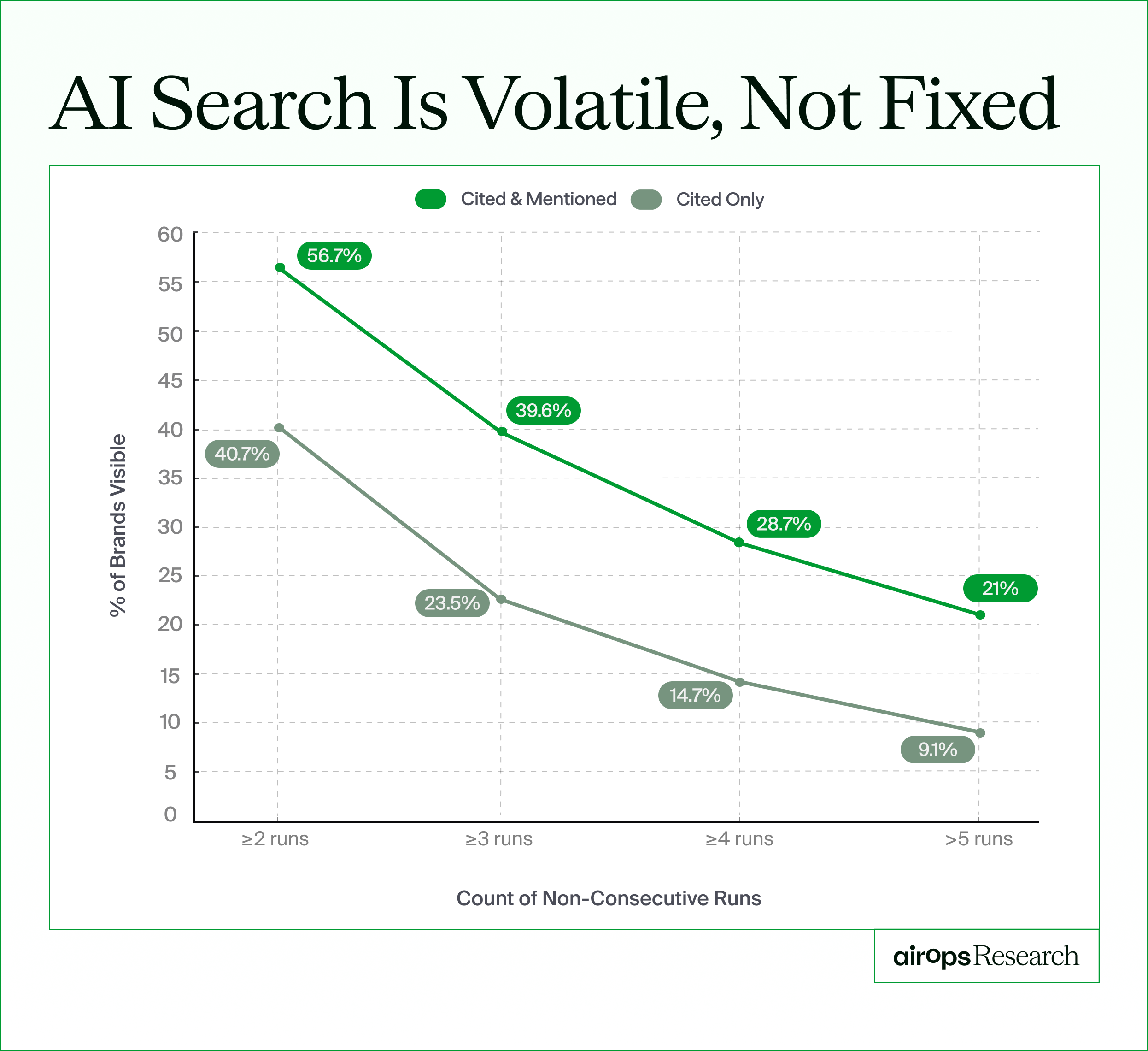 AirOps chart showing how brands regain AI search visibility after dropping out
