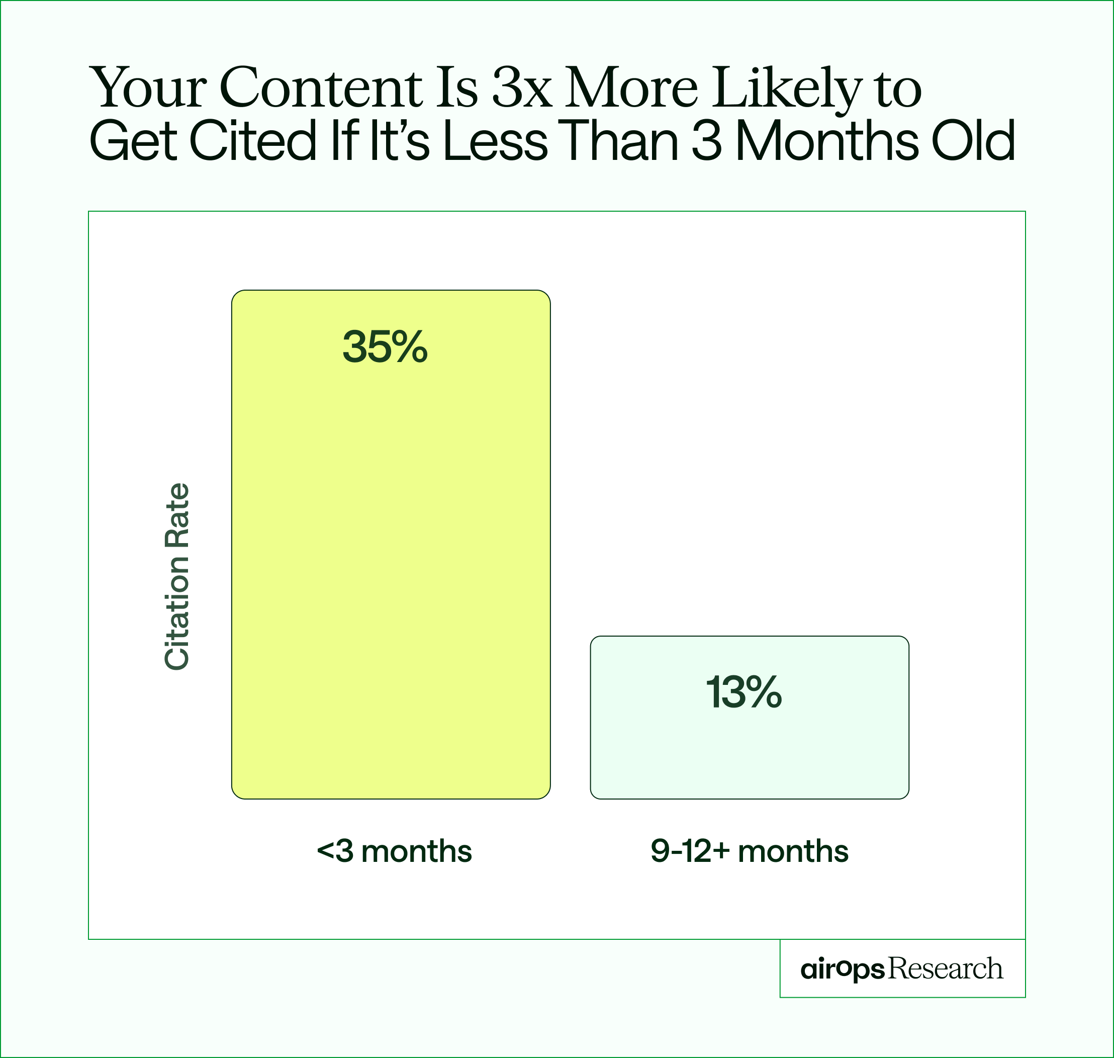 AirOps chart showing fresh content has a higher AI citation rate