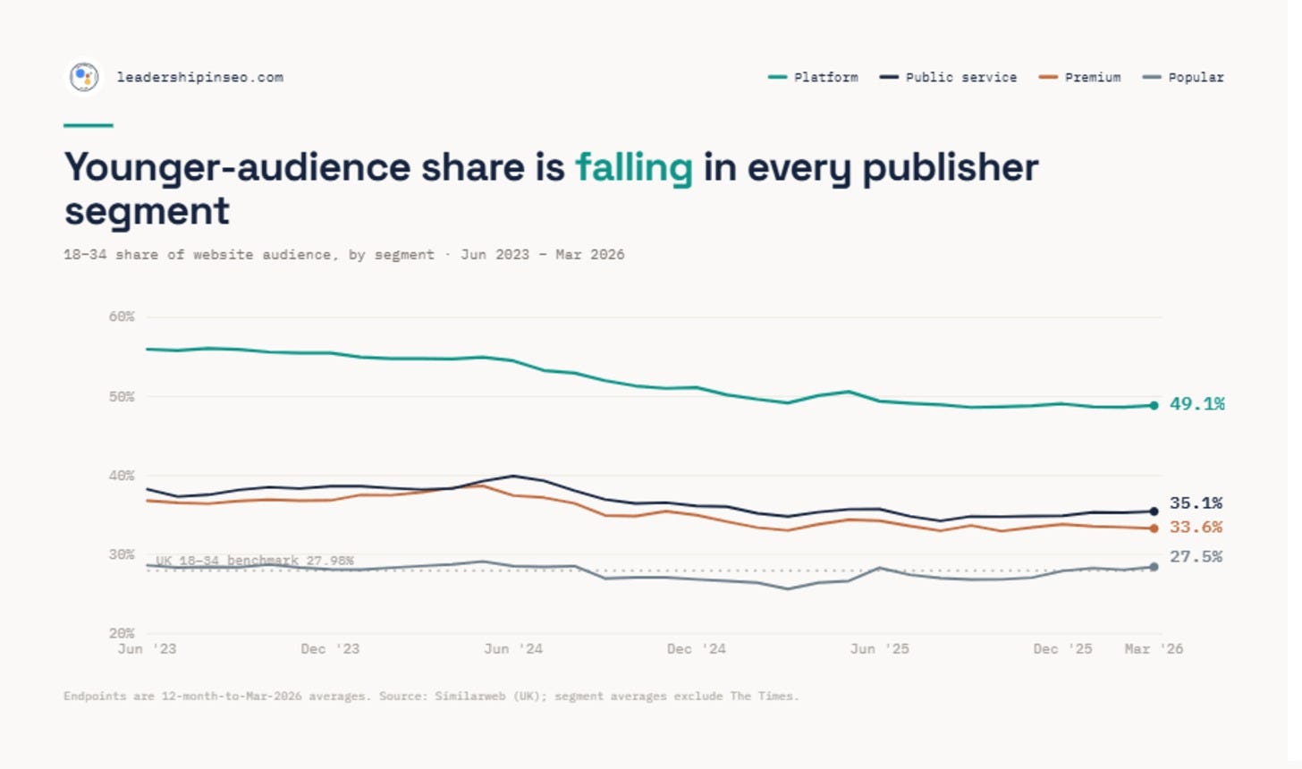 Younger audience share by publisher segment Younger audience share by publisher segment