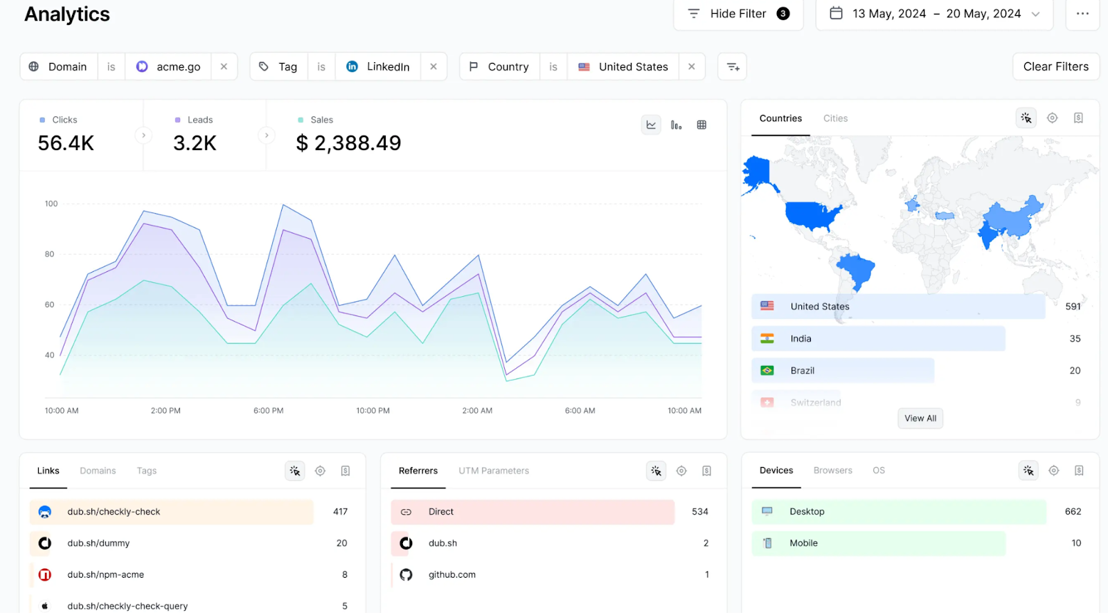 Dub analytics dashboard showing clicks, leads, sales, countries, referrers, and devices for a best URL shortener.