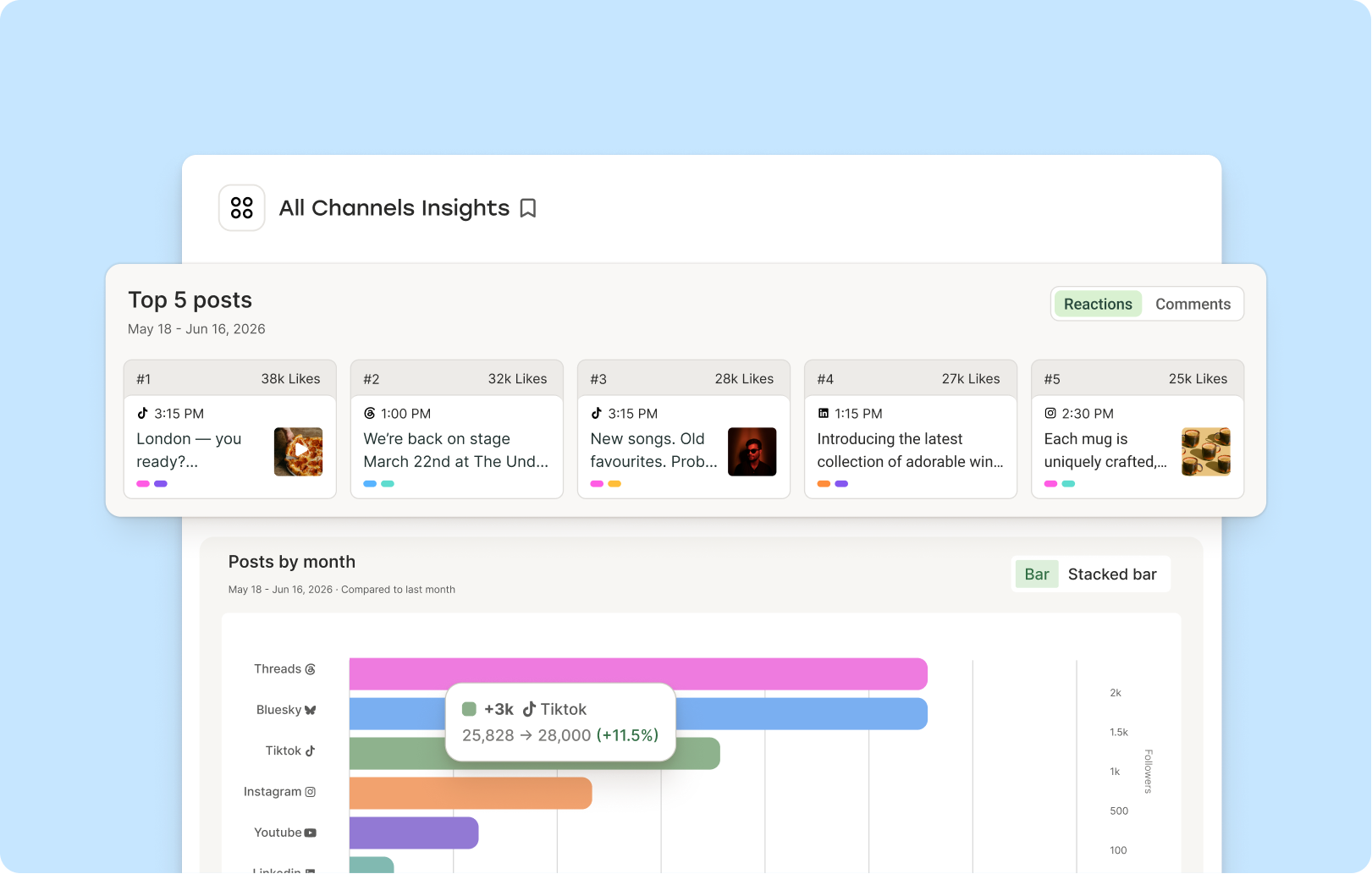 Buffer Insights All Channels view with a top 5 posts panel above a followers-by-channel bar chart highlighting TikTok's +11.5% growth