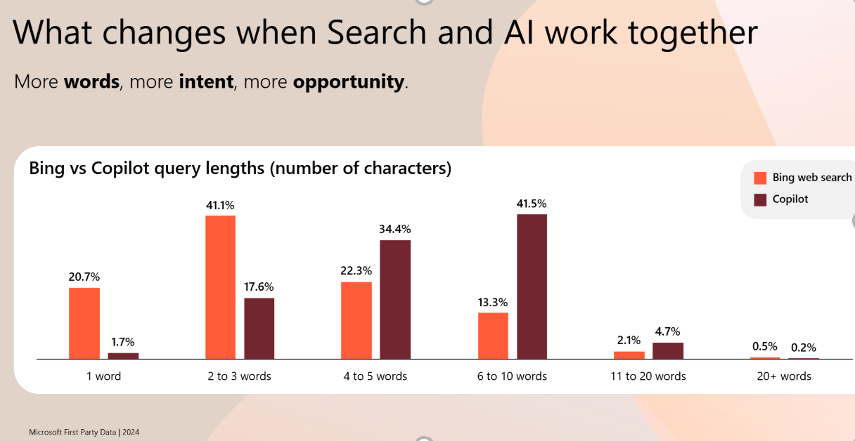Data showing how SERP vs AI experiences are influencing query length