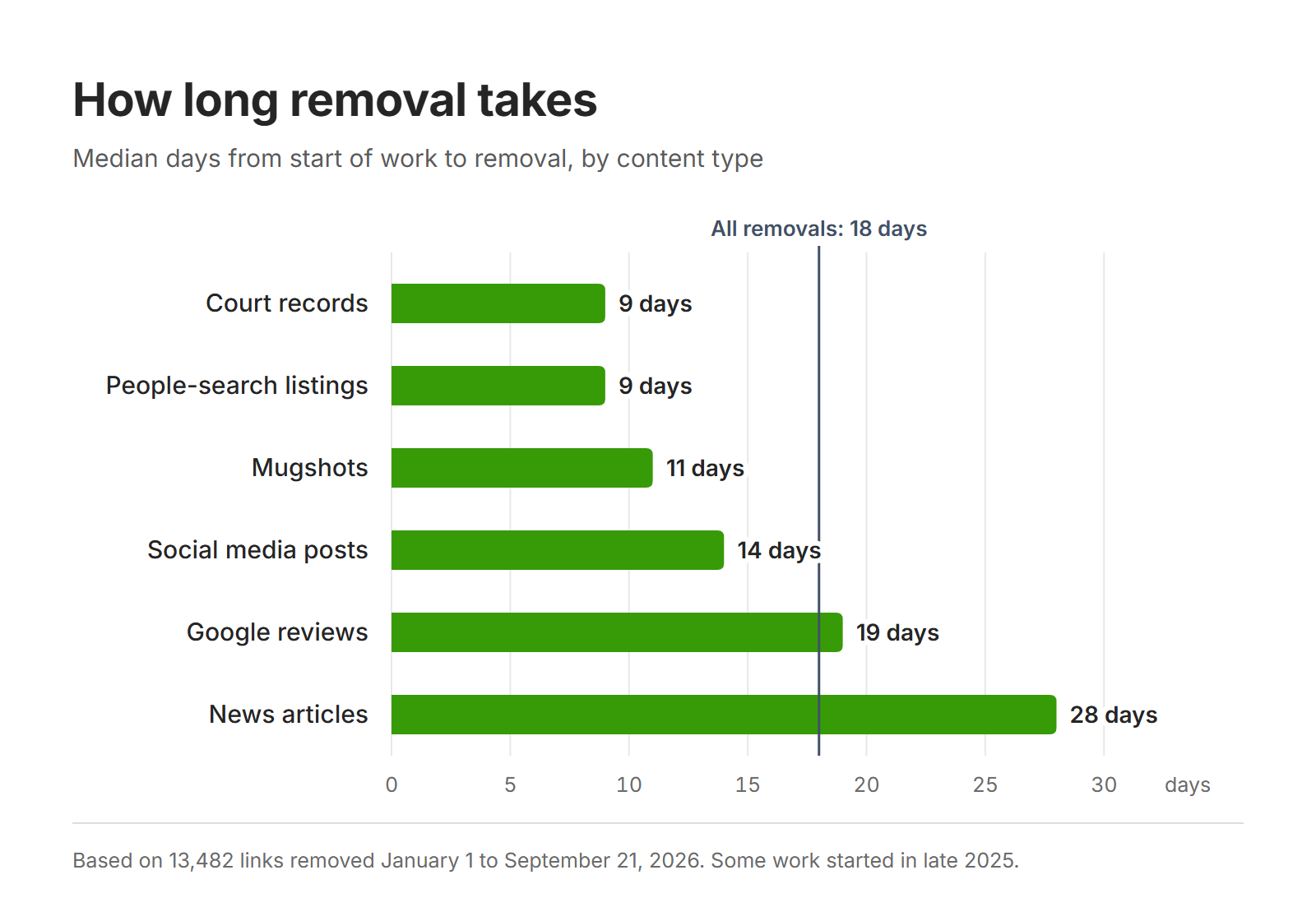 Bar chart showing median removal times by content type