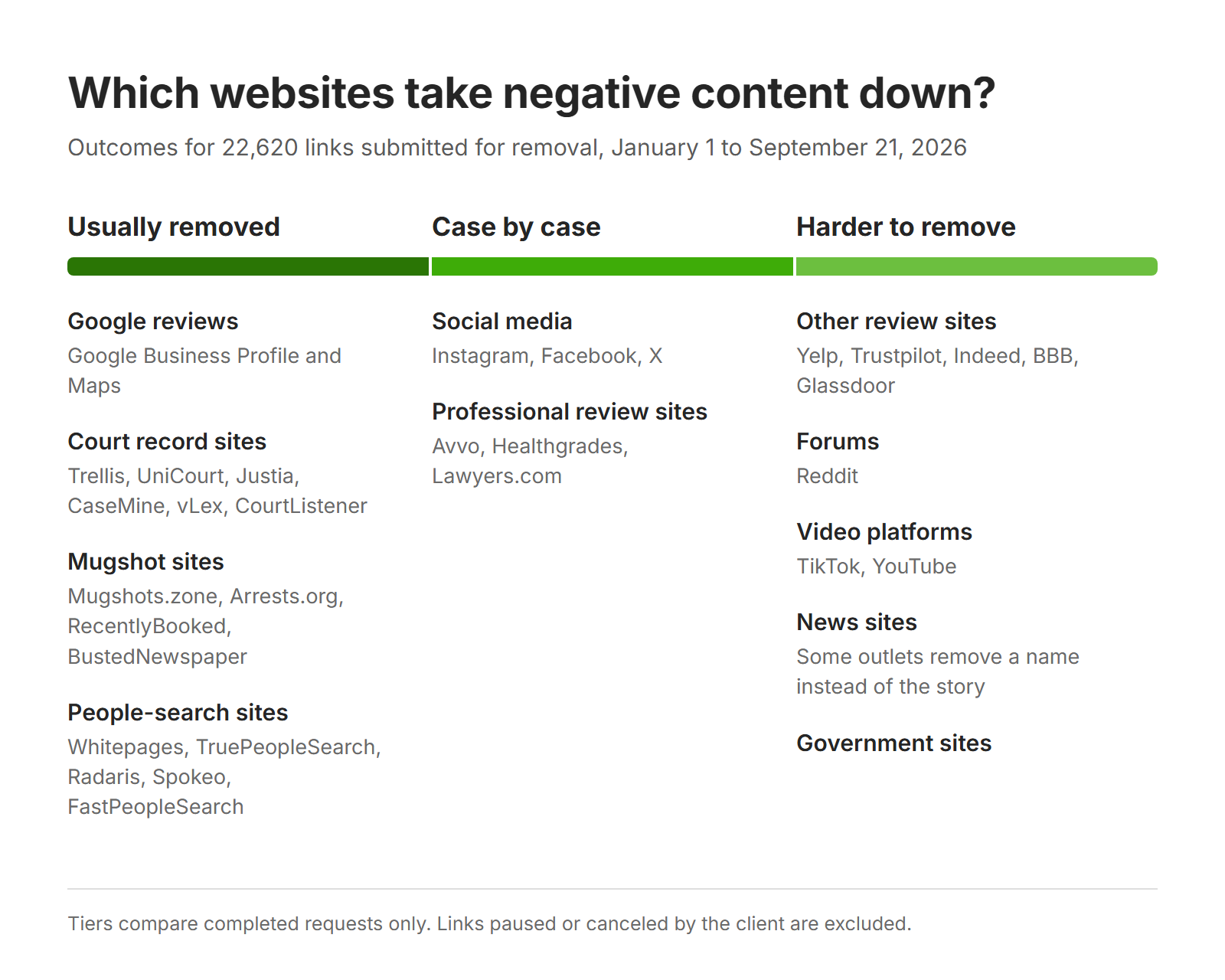Infographic grouping websites by likelihood of removing negative content